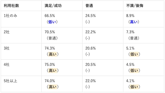 転職エージェントは併用しよう!複数利用を伝えるコツや併用するメリットを徹底解説
