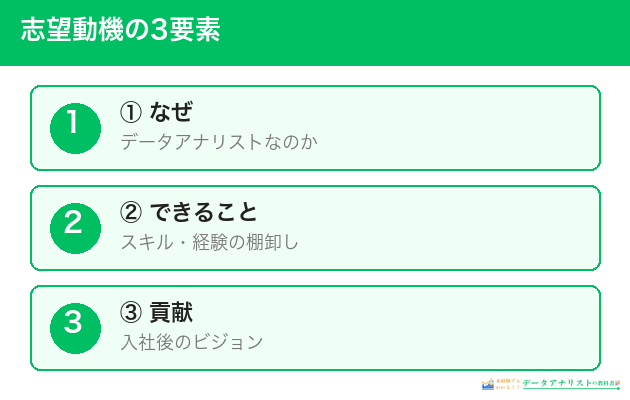 志望動機の3要素(なぜ×できること×貢献)