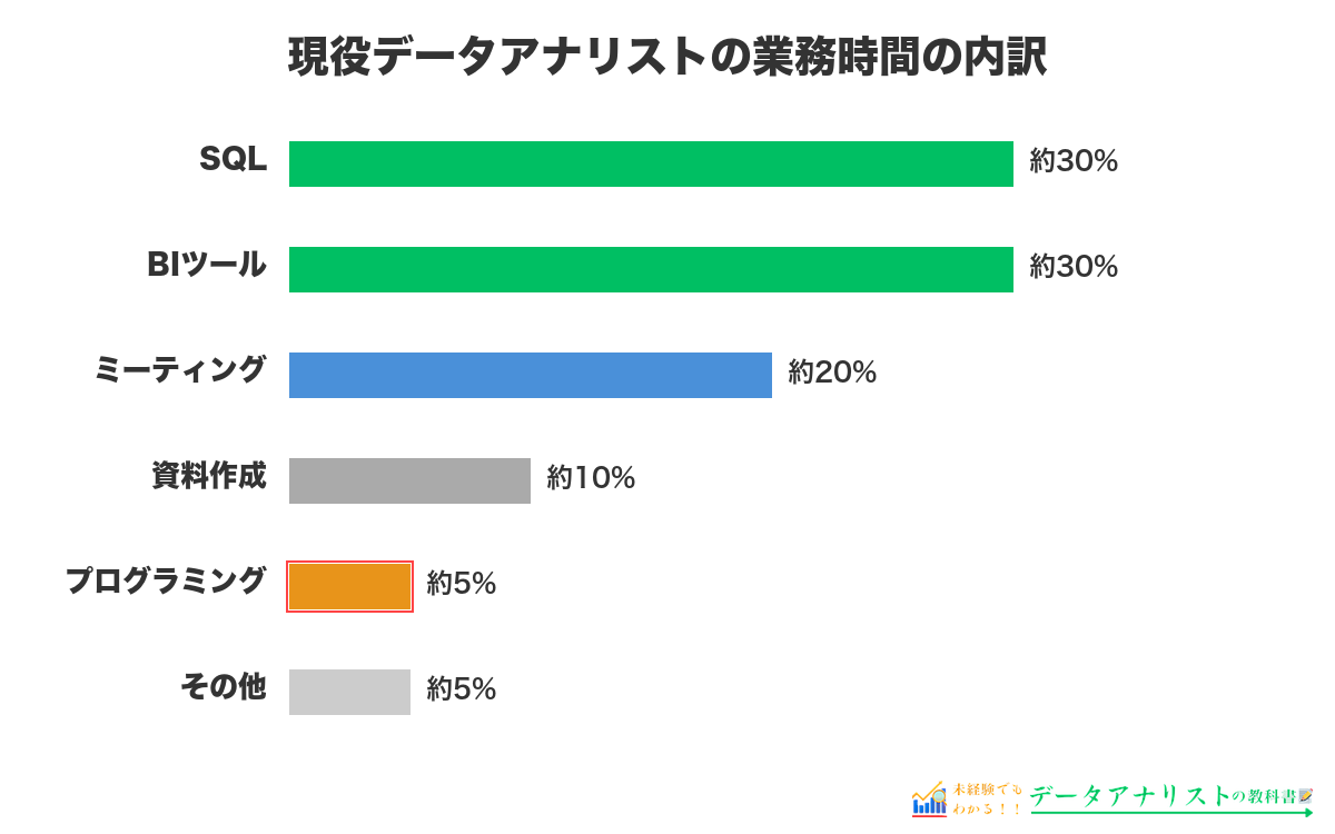 現役データアナリストの業務時間の内訳（プログラミングは約5%）
