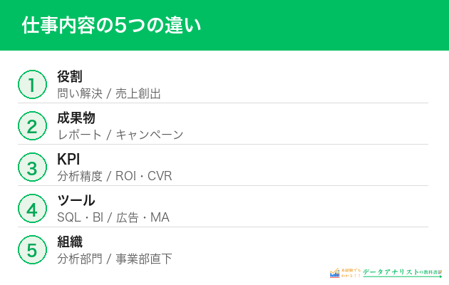 データアナリストとマーケターの仕事内容の違い5つ