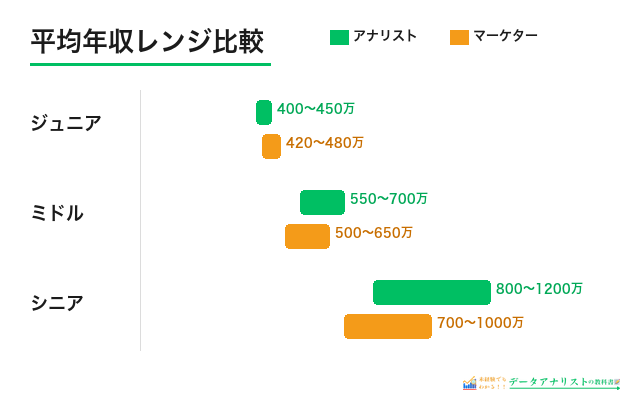 データアナリストとマーケターの年収・キャリアステップ比較