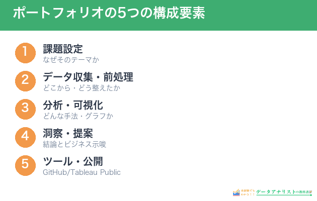 ポートフォリオに必ず入れる5つの構成要素