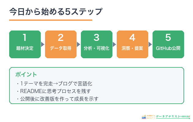 ポートフォリオ作成の5ステップ
