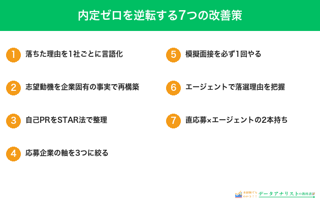 内定ゼロを逆転する7つの改善策