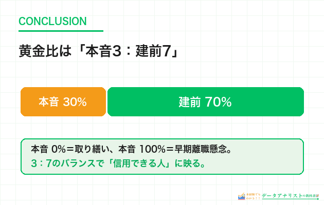 本音3割 建前7割が黄金比