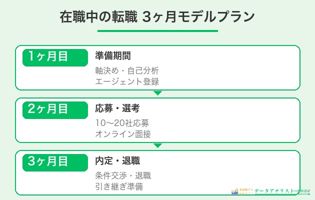 在職中の転職活動3ヶ月スケジュール