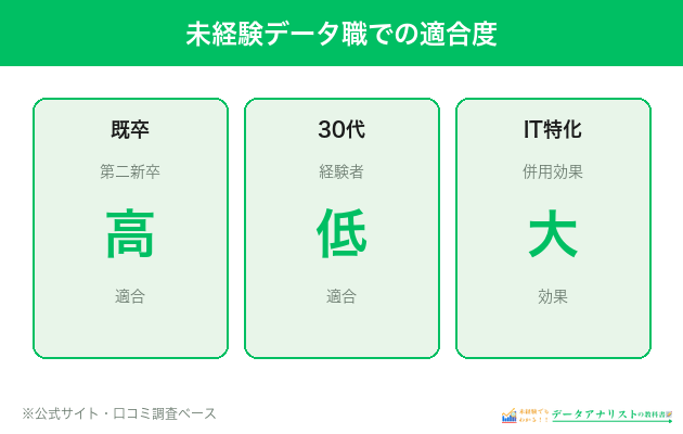 公開情報・口コミから見る未経験データ職適合度