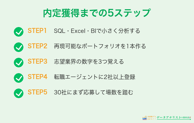 内定獲得までの5ステップ