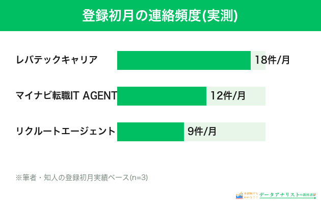 他2社との連絡頻度数字比較