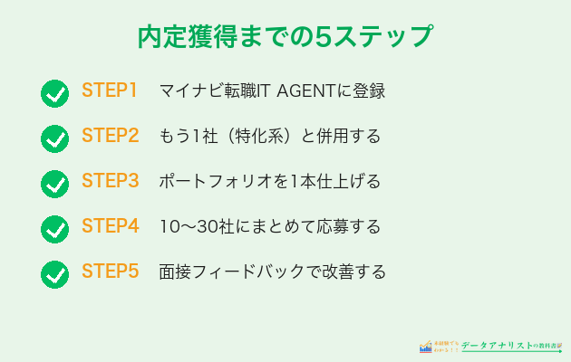 内定獲得までの5ステップ