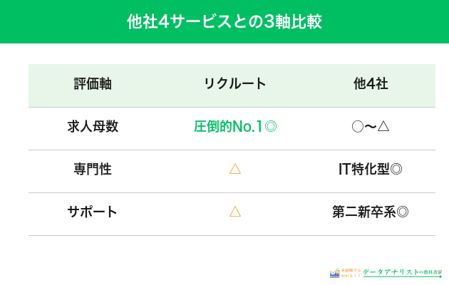 他社4サービスとの未経験データ職比較